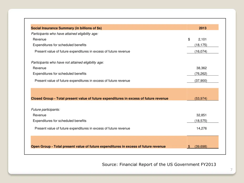 social insurance summary in billions