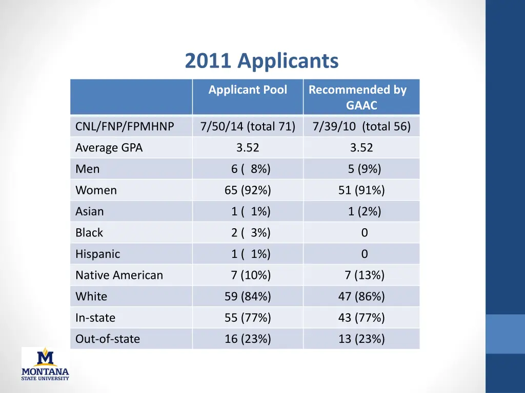 2011 applicants