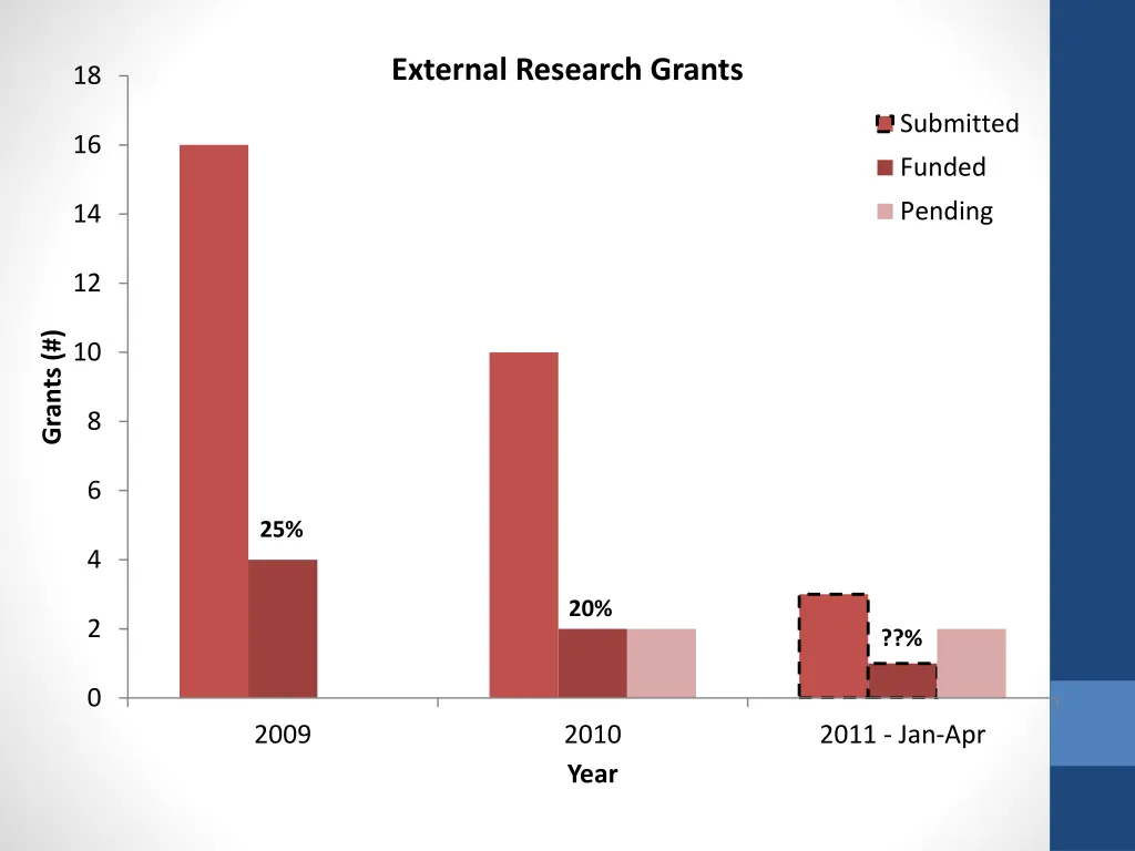 external research grants