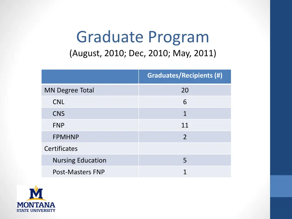 graduate program august 2010 dec 2010 may 2011