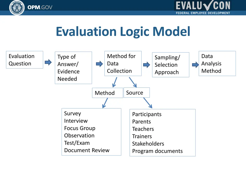 evaluation logic model