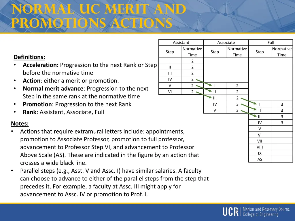 normal uc merit and promotions actions