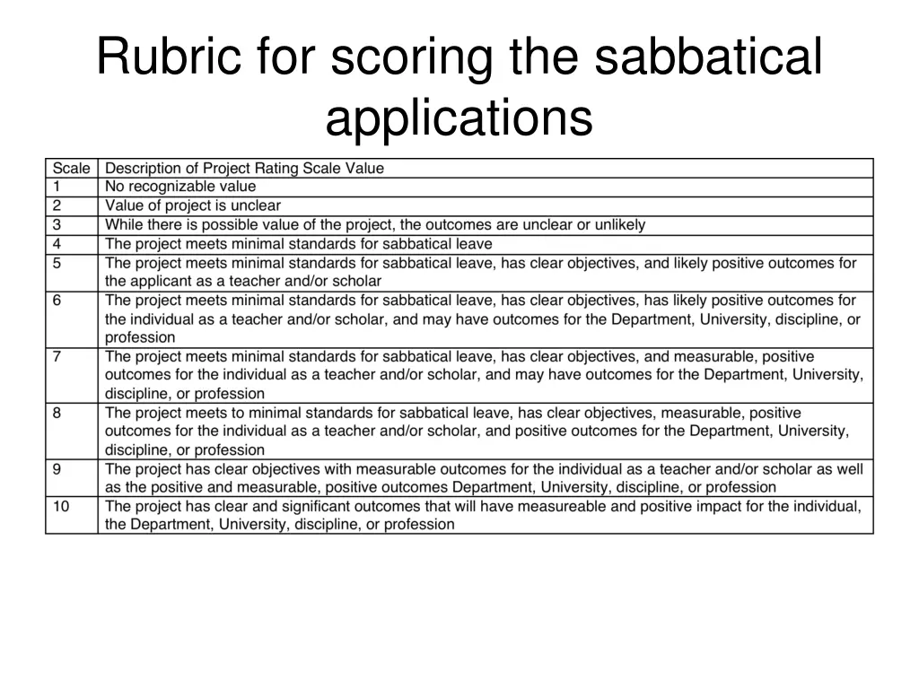 rubric for scoring the sabbatical applications