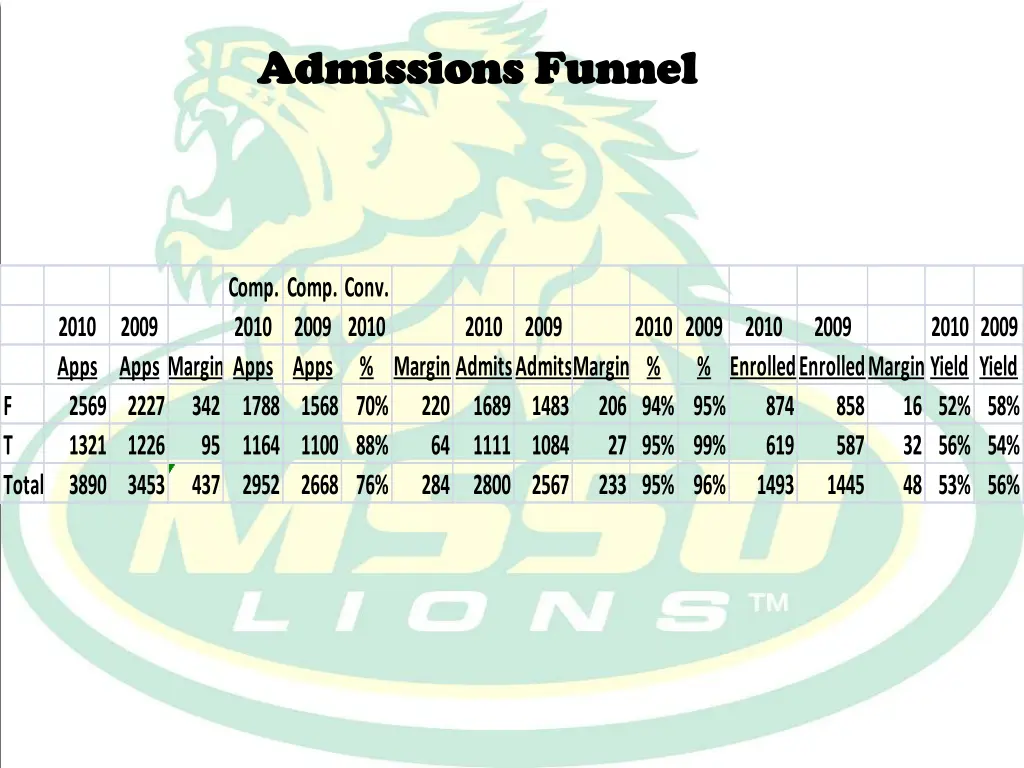 admissions funnel admissions funnel