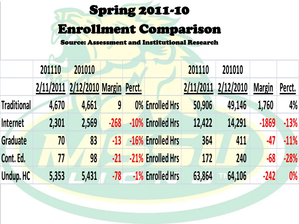 spring 2011 spring 2011 10 enrollment comparison