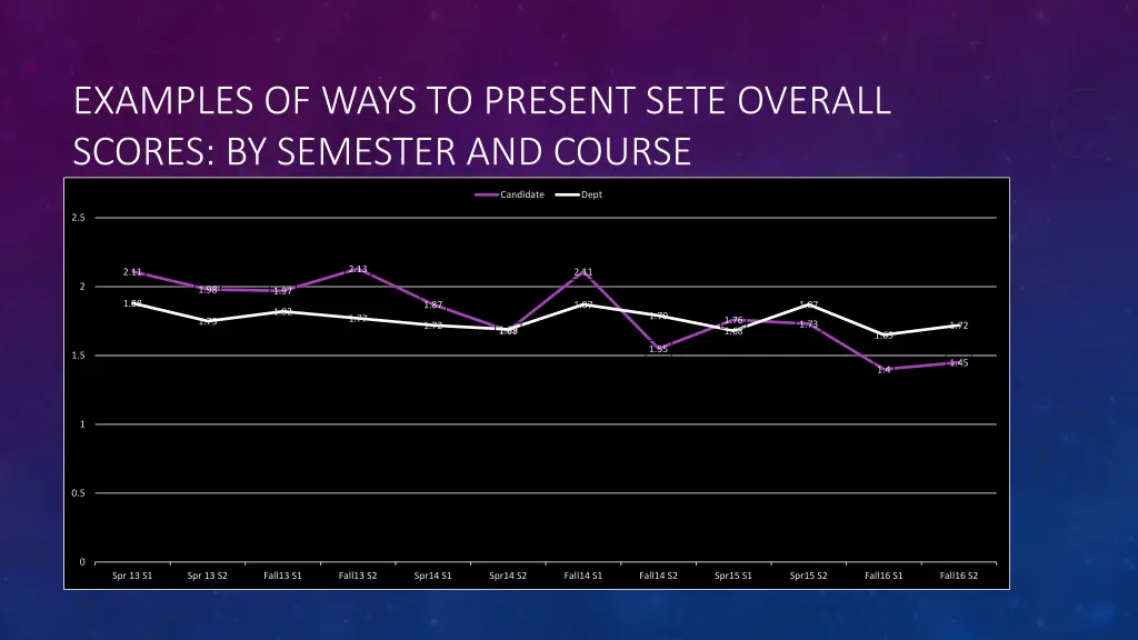 examples of ways to present sete overall scores