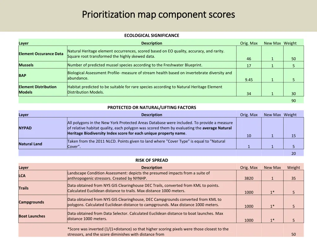 prioritization map component scores