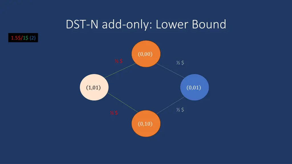 dst n add only lower bound 1