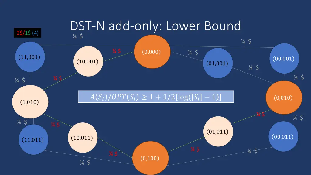 dst n add only lower bound 2