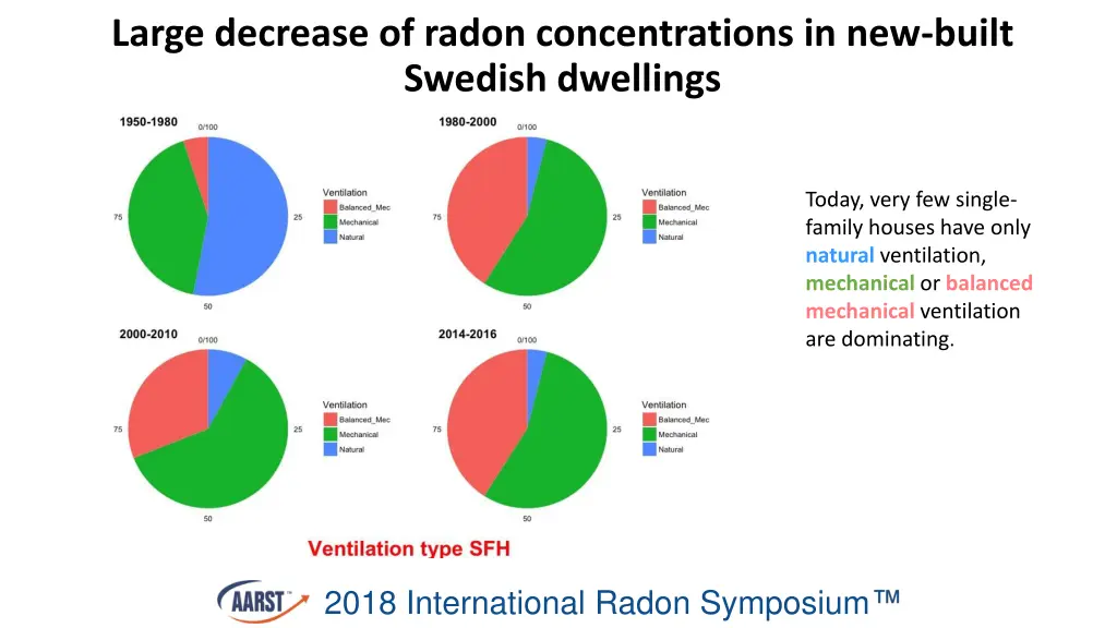 large decrease of radon concentrations 10