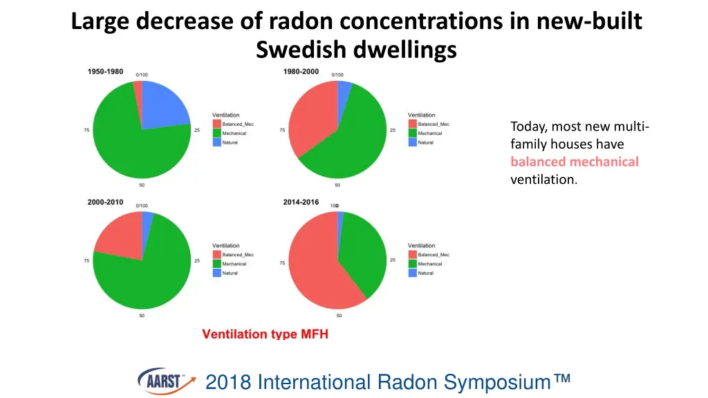 large decrease of radon concentrations 11