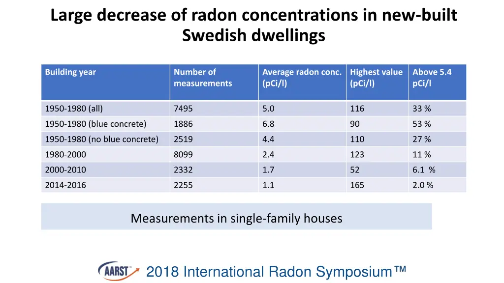 large decrease of radon concentrations 2