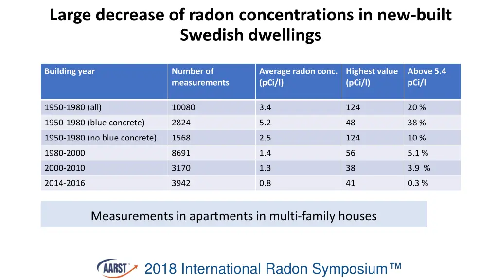 large decrease of radon concentrations 3