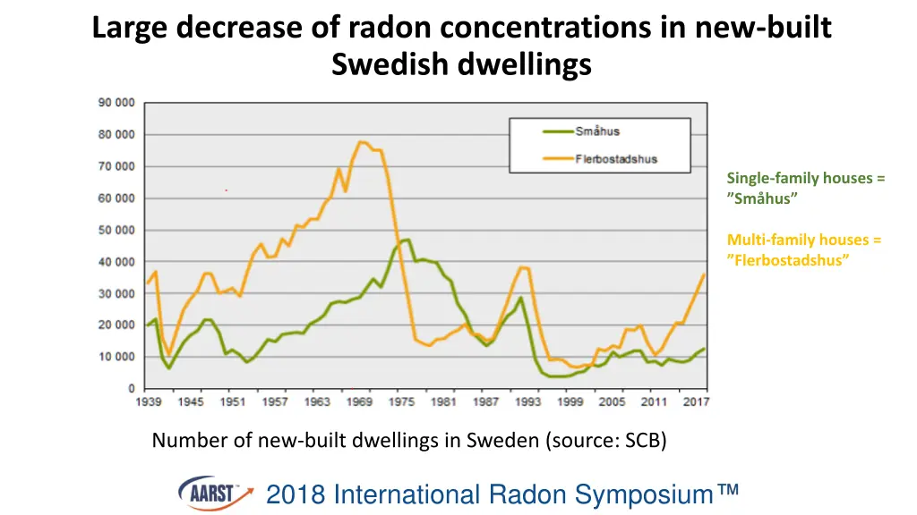 large decrease of radon concentrations 4