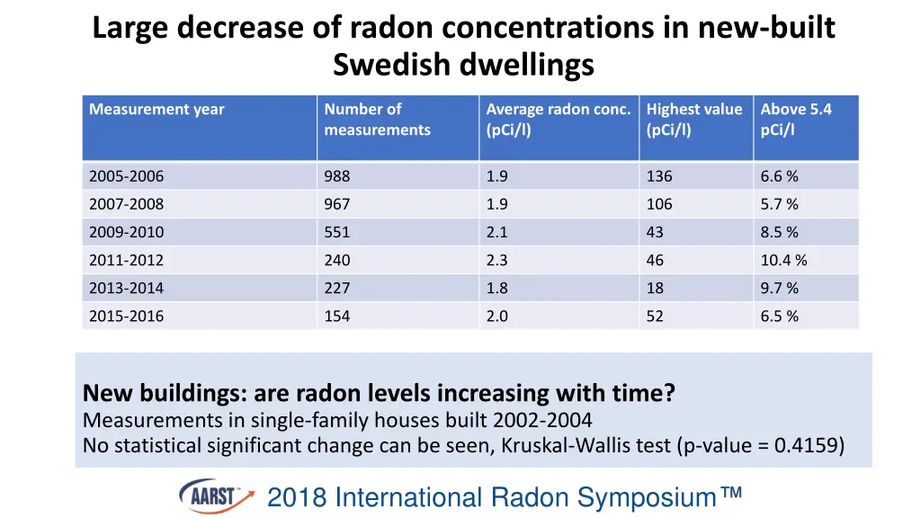 large decrease of radon concentrations 5