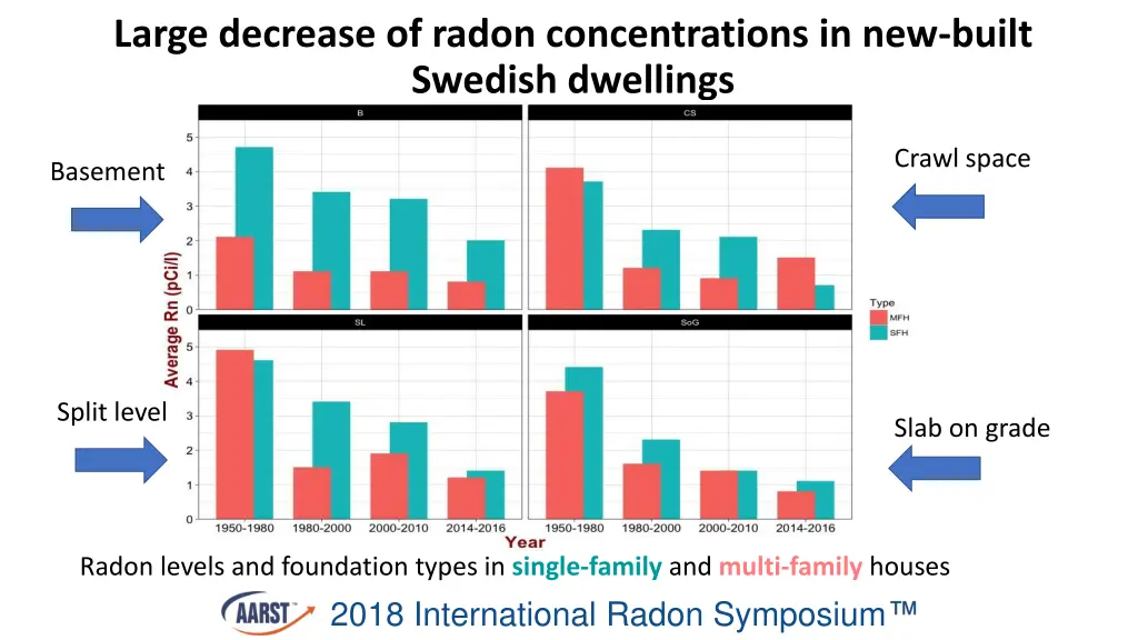 large decrease of radon concentrations 6