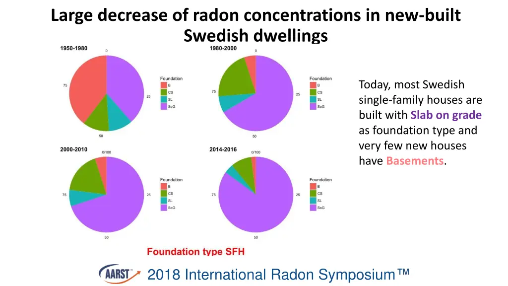 large decrease of radon concentrations 7