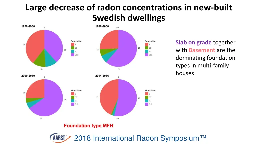 large decrease of radon concentrations 8