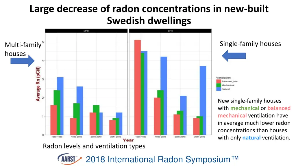 large decrease of radon concentrations 9