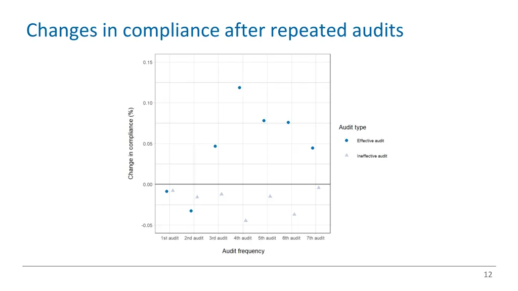 changes in compliance after repeated audits