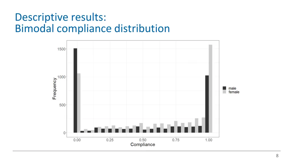 descriptive results bimodal compliance