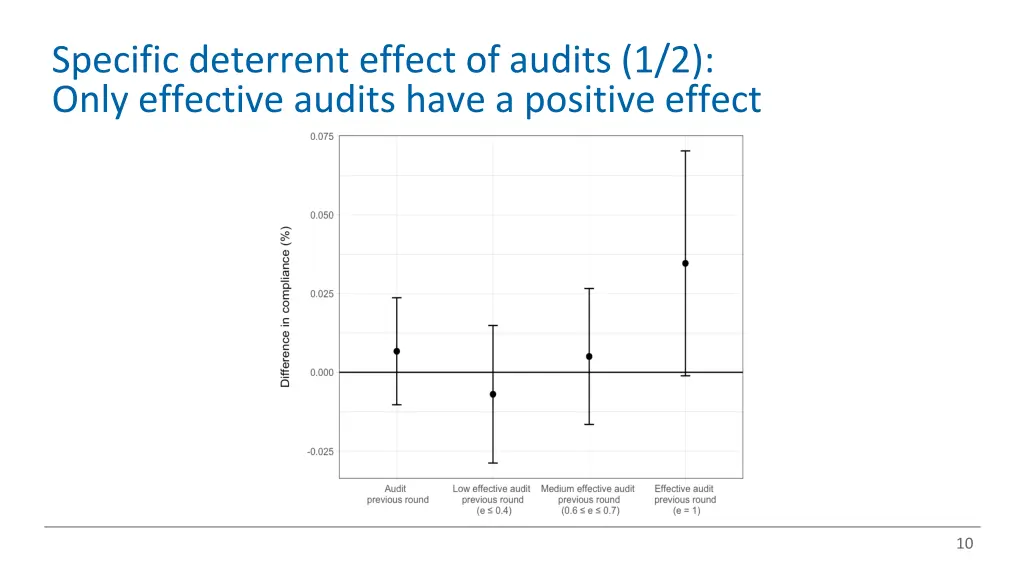 specific deterrent effect of audits 1 2 only