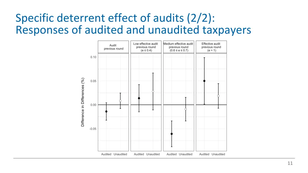 specific deterrent effect of audits 2 2 responses