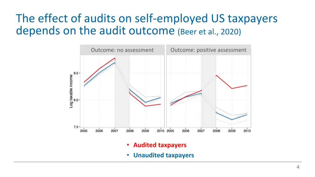 the effect of audits on self employed