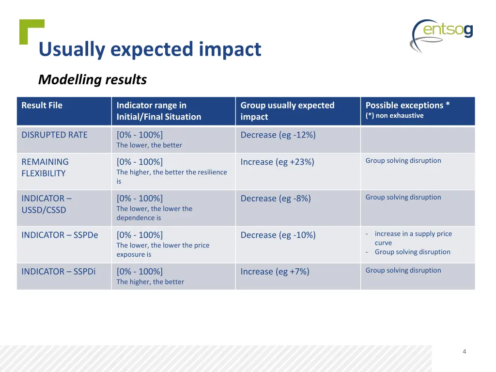 usually expected impact 1