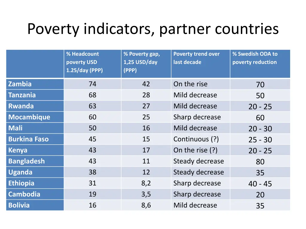 poverty indicators partner countries