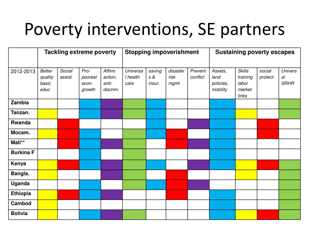 poverty interventions se partners