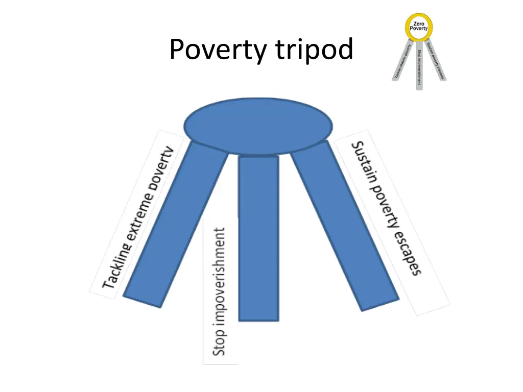 poverty tripod