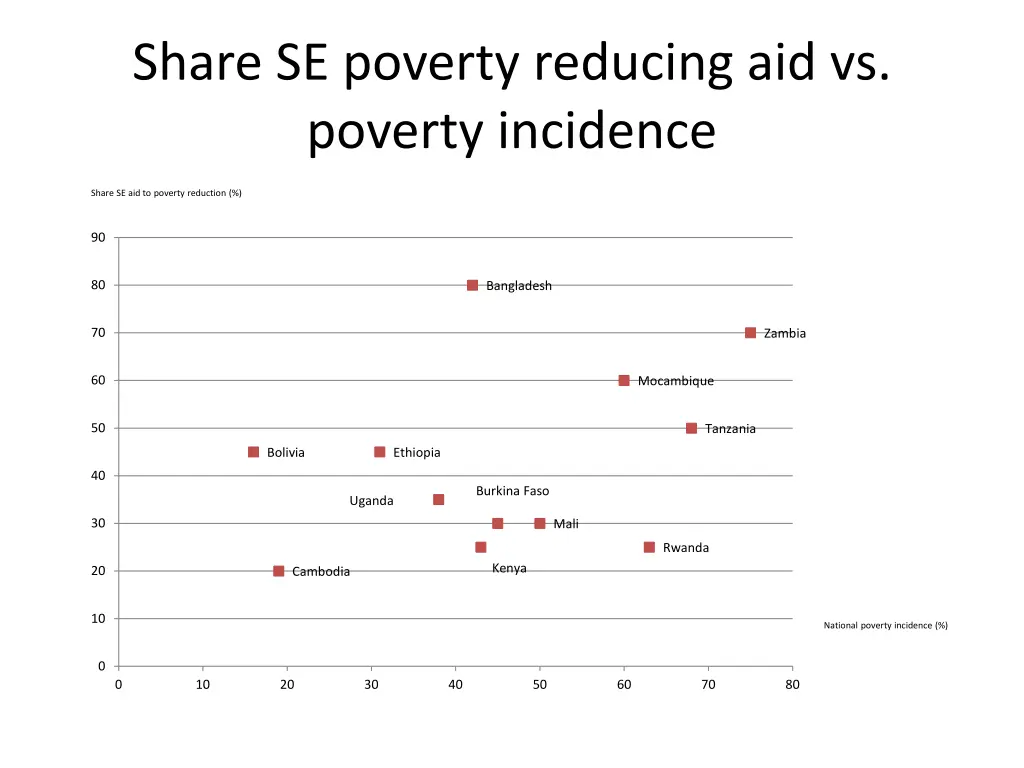 share se poverty reducing aid vs poverty incidence