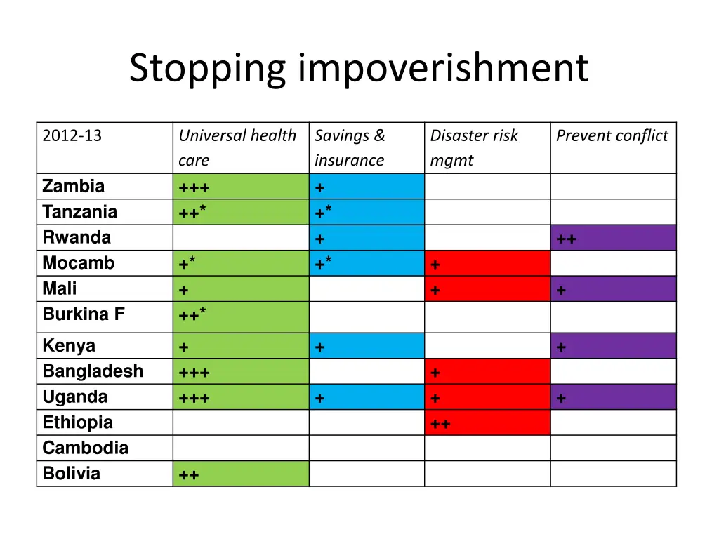 stopping impoverishment