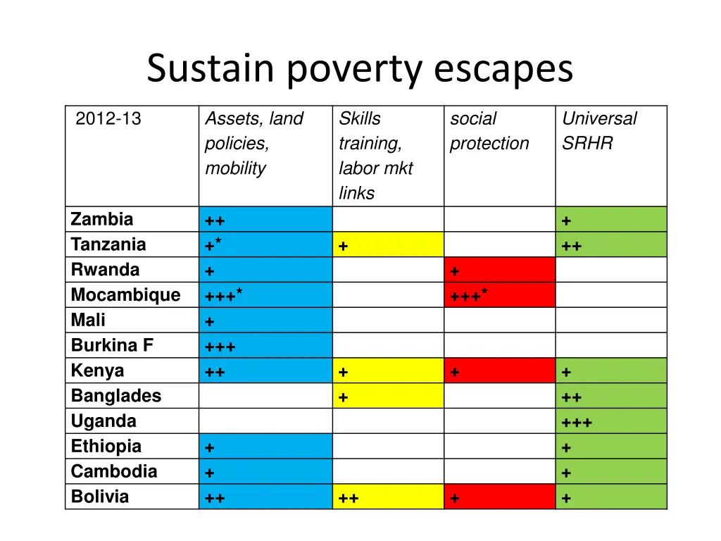 sustain poverty escapes