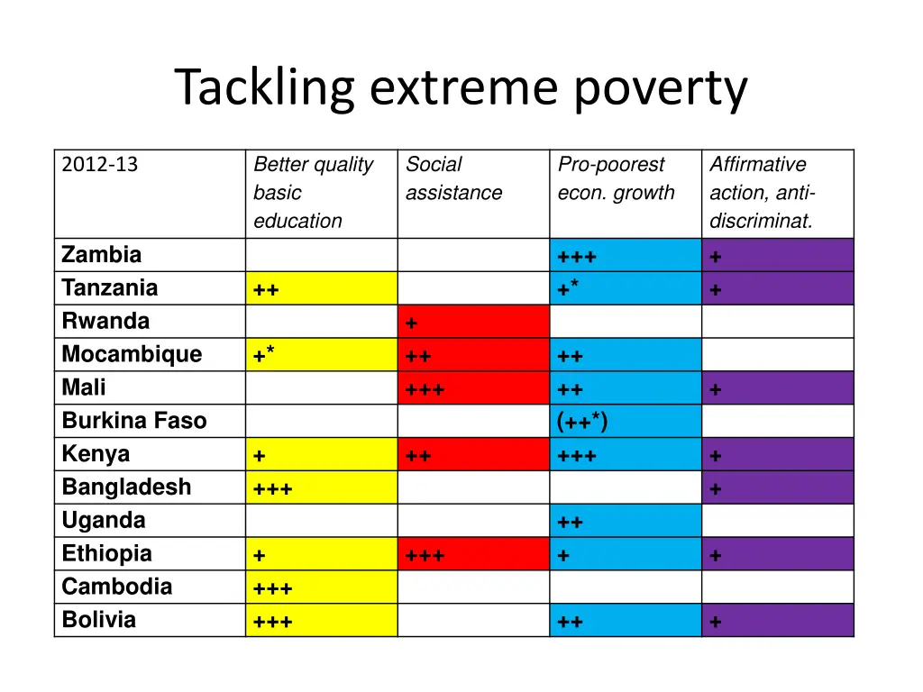 tackling extreme poverty