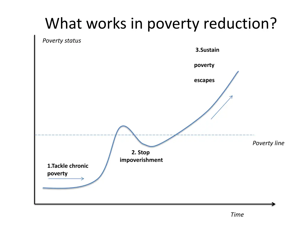 what works in poverty reduction