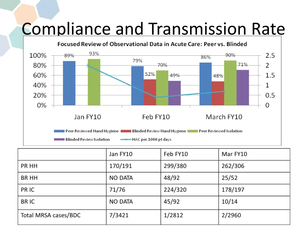 compliance and transmission rate