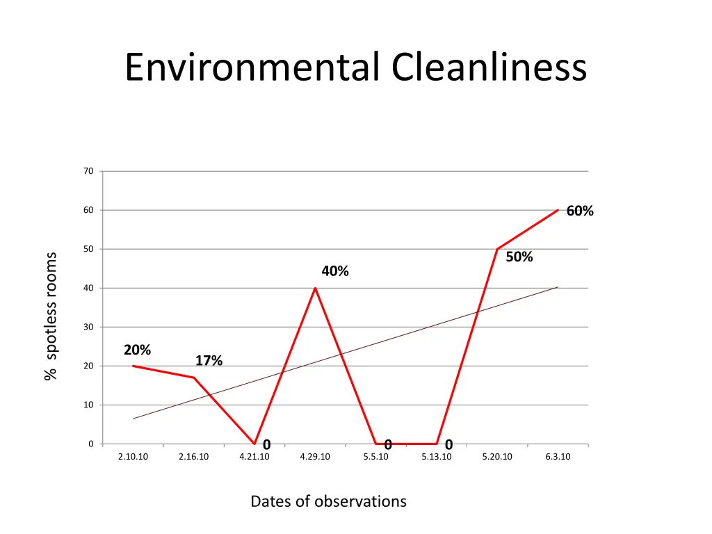 environmental cleanliness