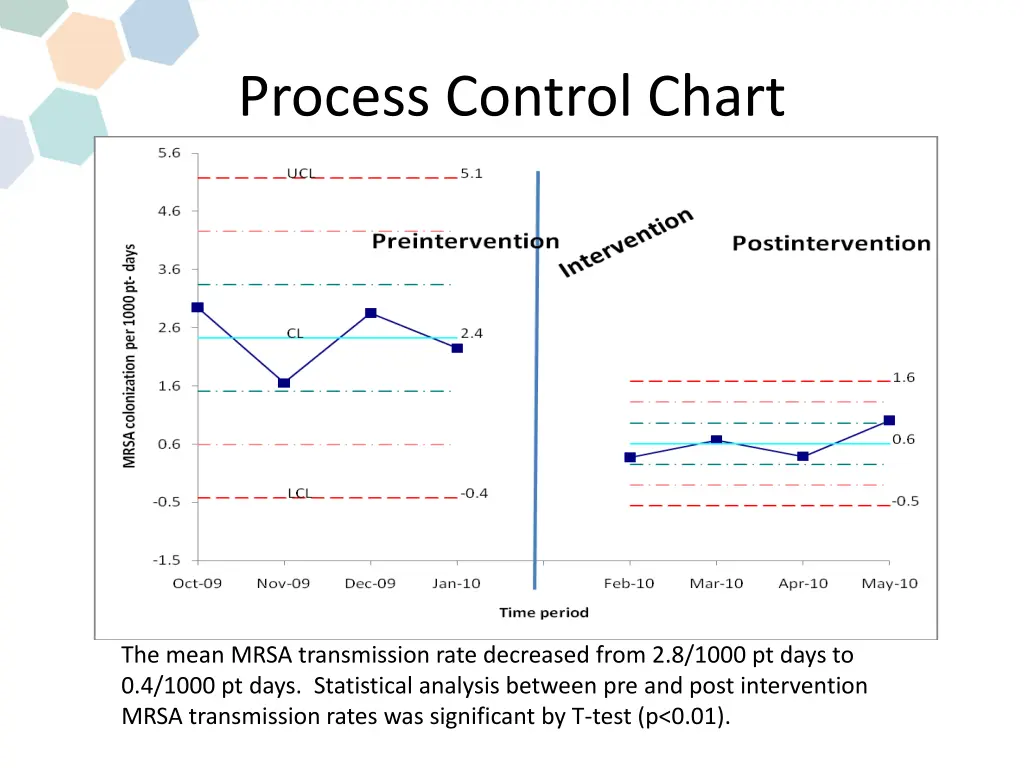 process control chart