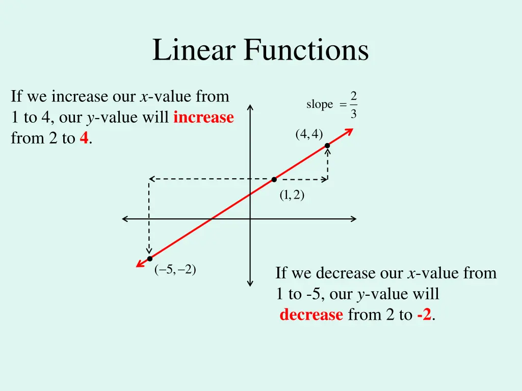 linear functions 7