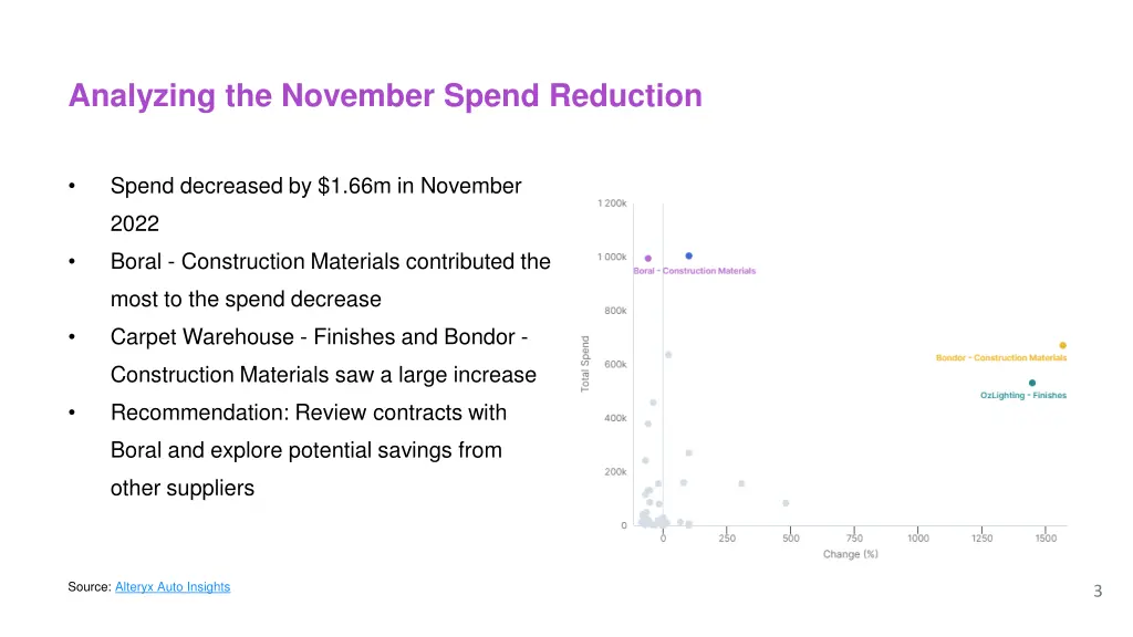 analyzing the november spend reduction