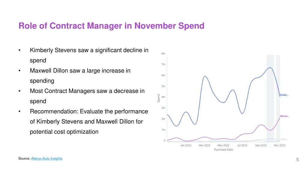 role of contract manager in november spend