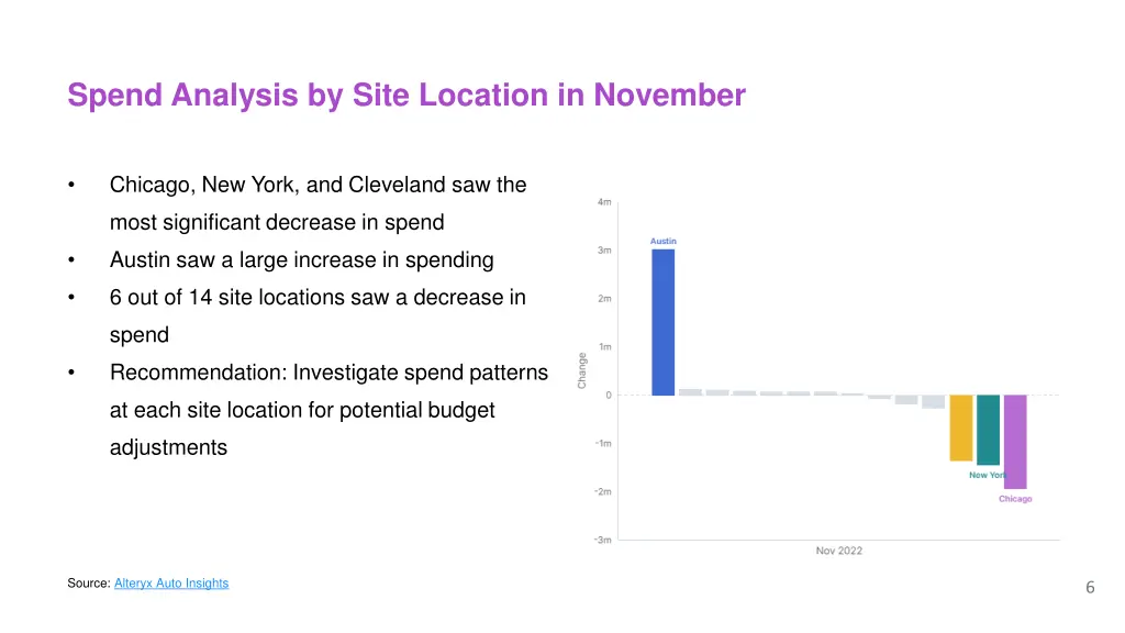 spend analysis by site location in november