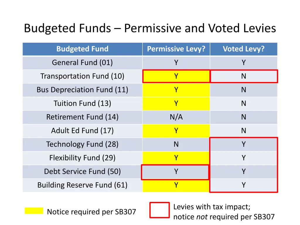 budgeted funds permissive and voted levies 1