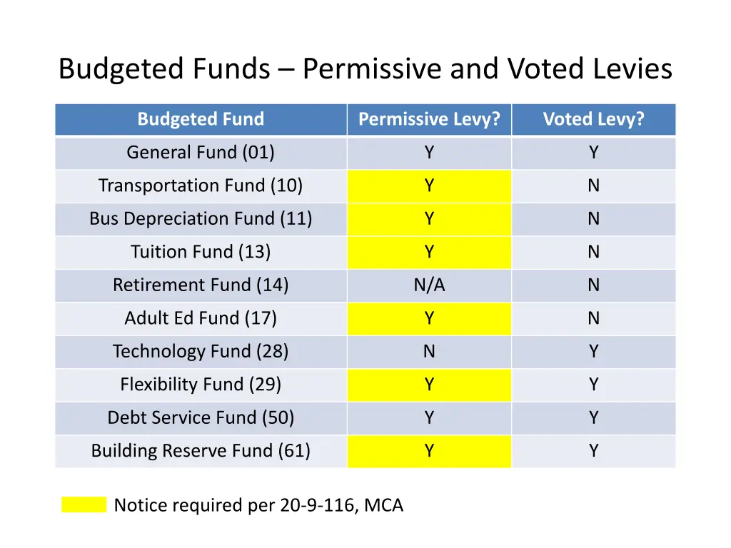 budgeted funds permissive and voted levies