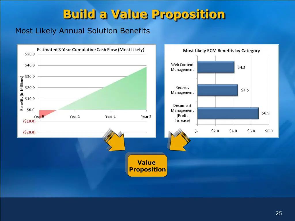 build a value proposition