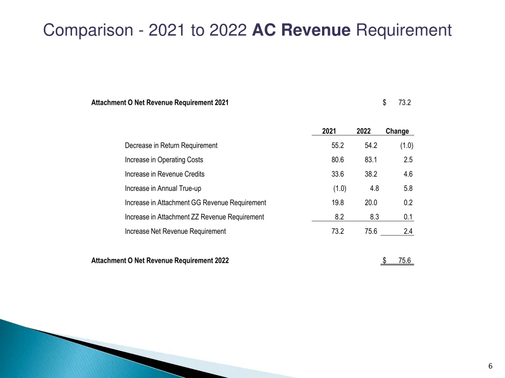 comparison 2021 to 2022 ac revenue requirement