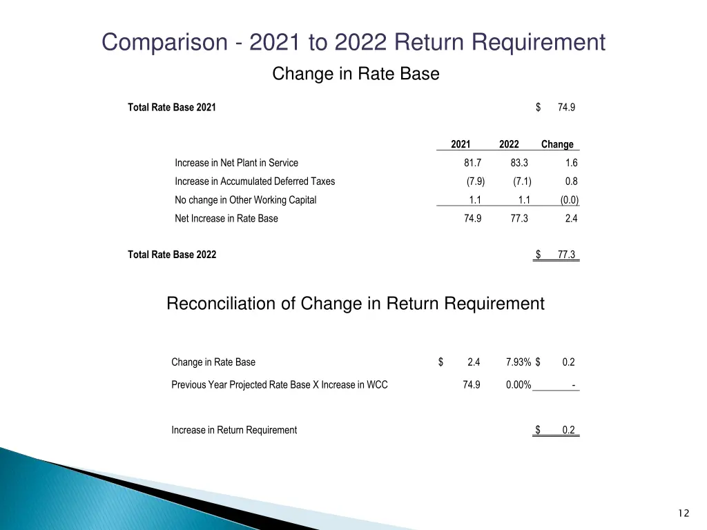 comparison 2021 to 2022 return requirement change 1