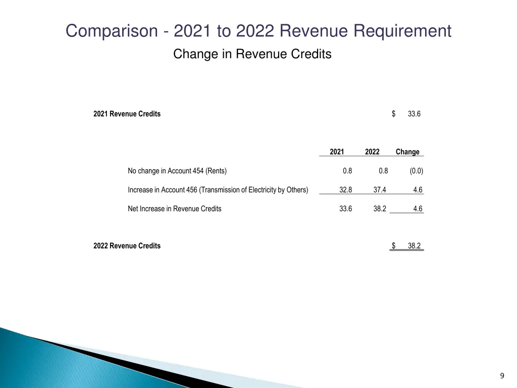 comparison 2021 to 2022 revenue requirement 1